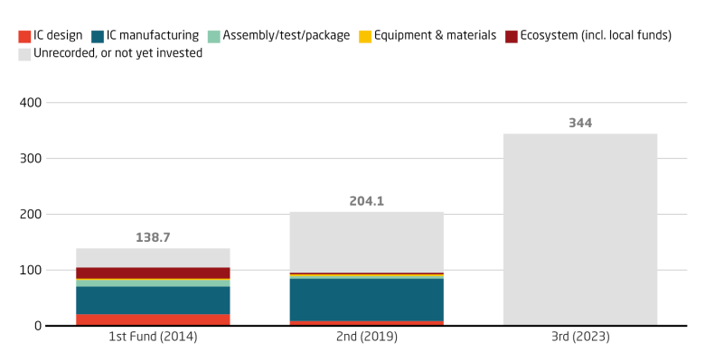 Big Fund investment directs most resources to IC manufacturing