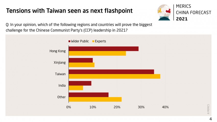 Grafik China Forecast 2021 Survey 04 Tensions with Taiwan next flashpoint