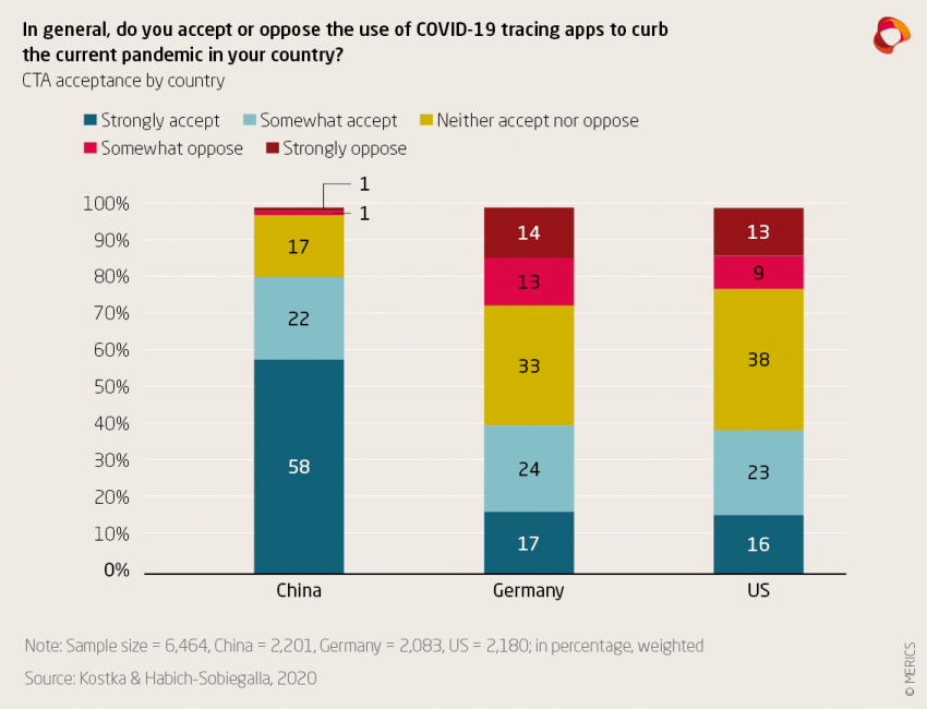 Bar chart showing the results of a survey on Contact tracing apps