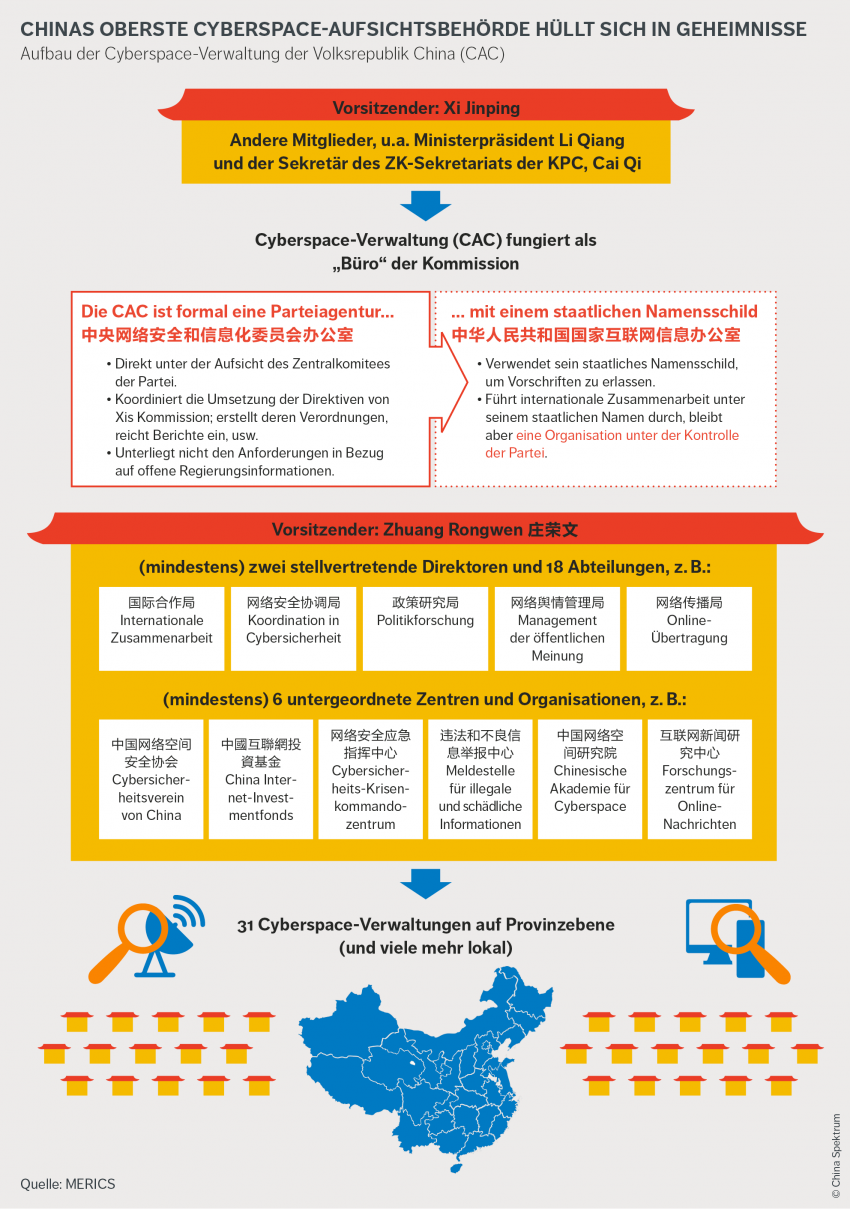 Chinas oberste Cyberspace Aufsichtsbehörde CAC