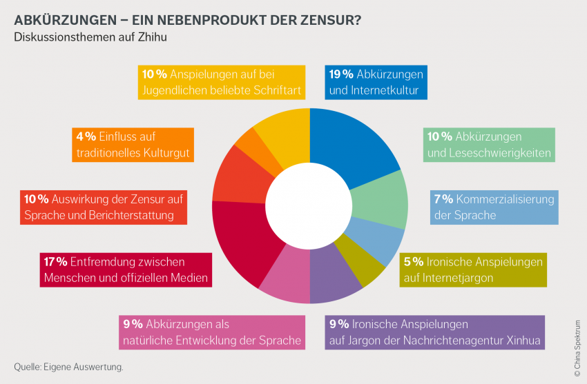 Diskussionsthemen auf Zhihu zu Abkürzungen im Internet