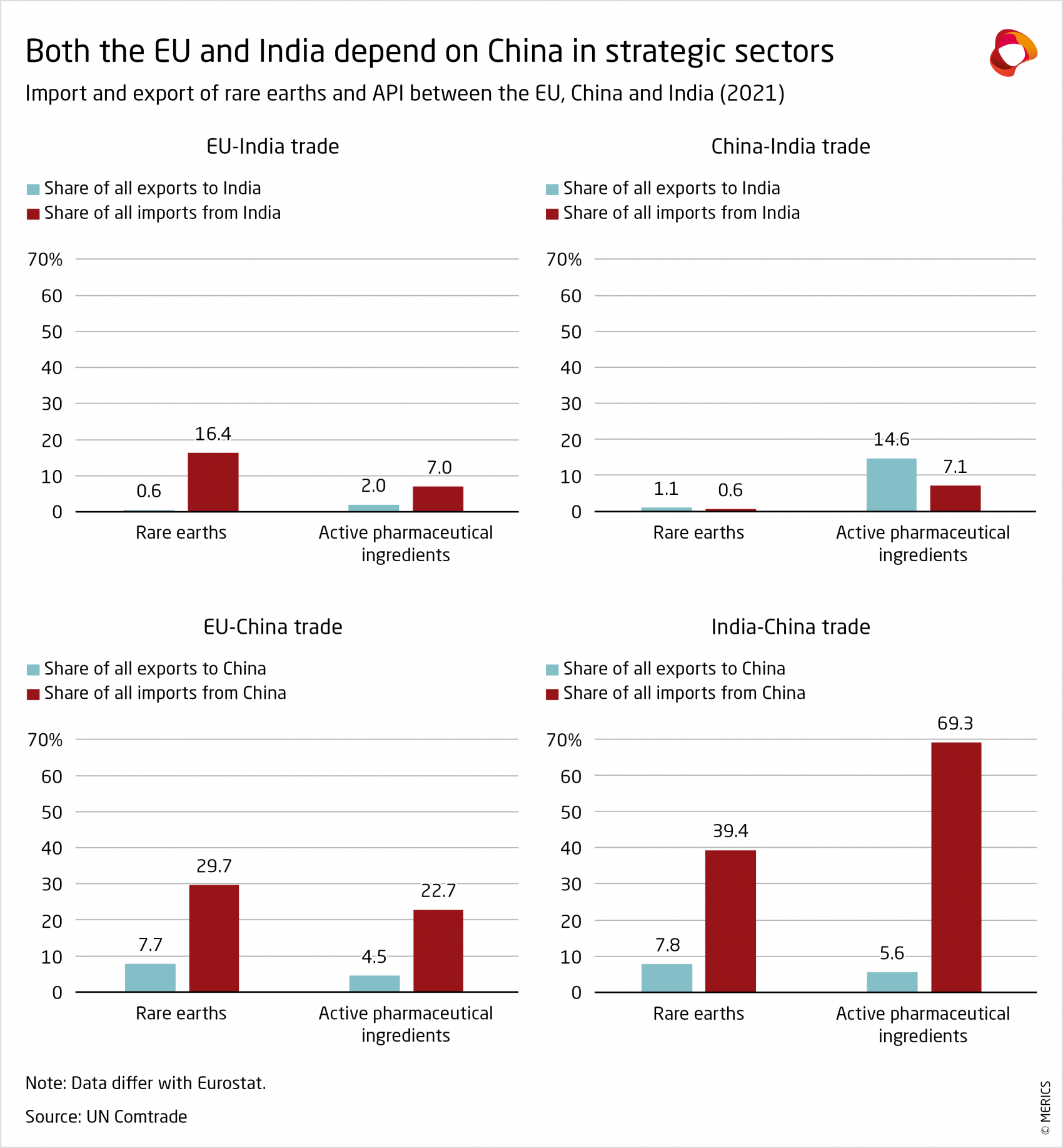 China Comp Tracker: EU-India-China-dependencies-rare-earths-API-2021