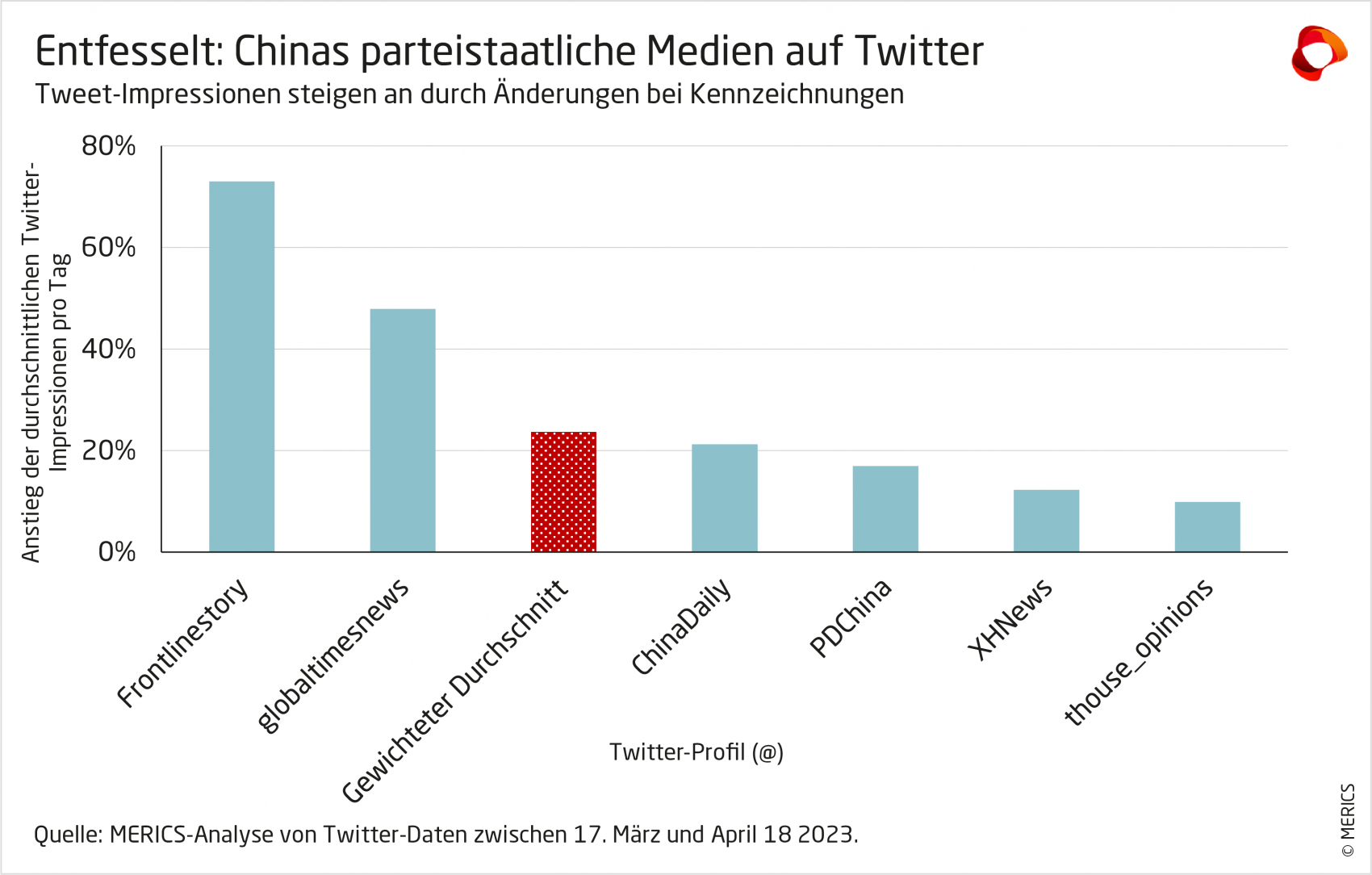 merics-china-essentials-twitter-musk-aenderungen-kennzeichnungen-tweet-ipmressionen.png