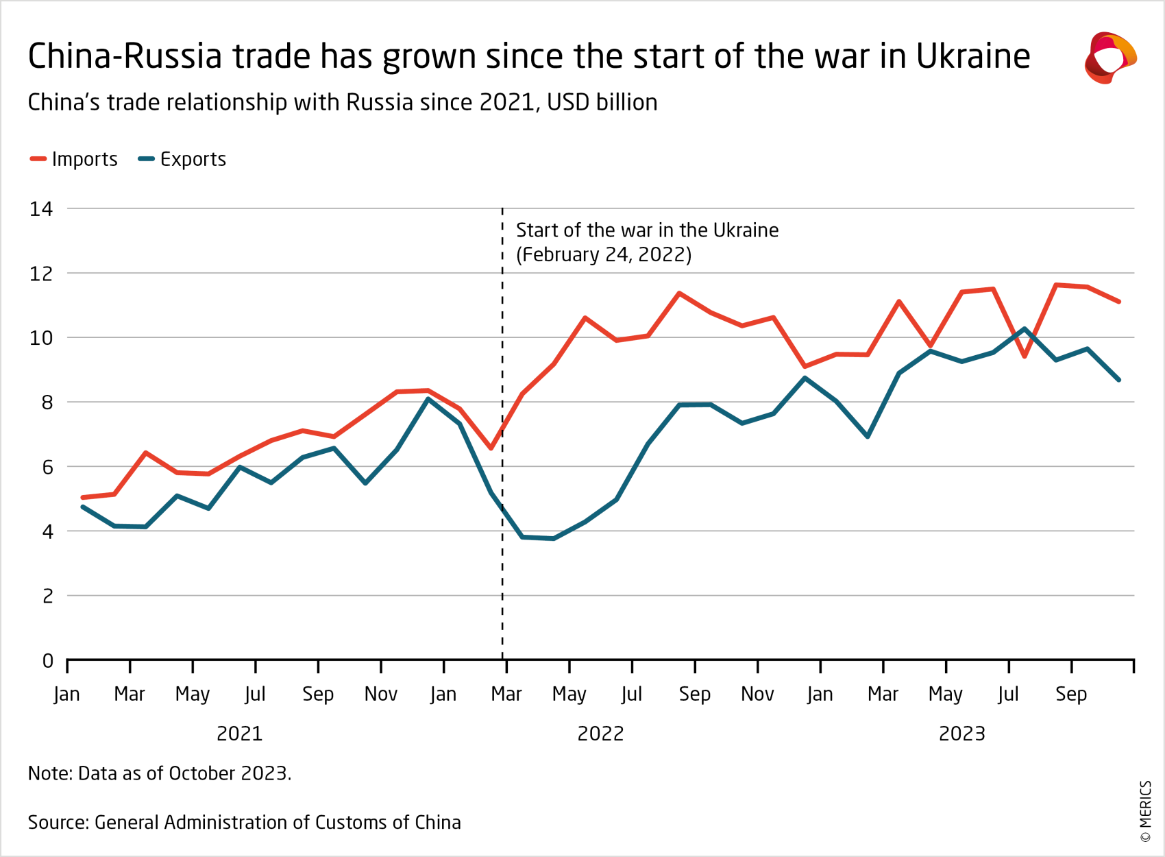 merics-china-security-risk-china-russia-trade-relationship-since-2021.png