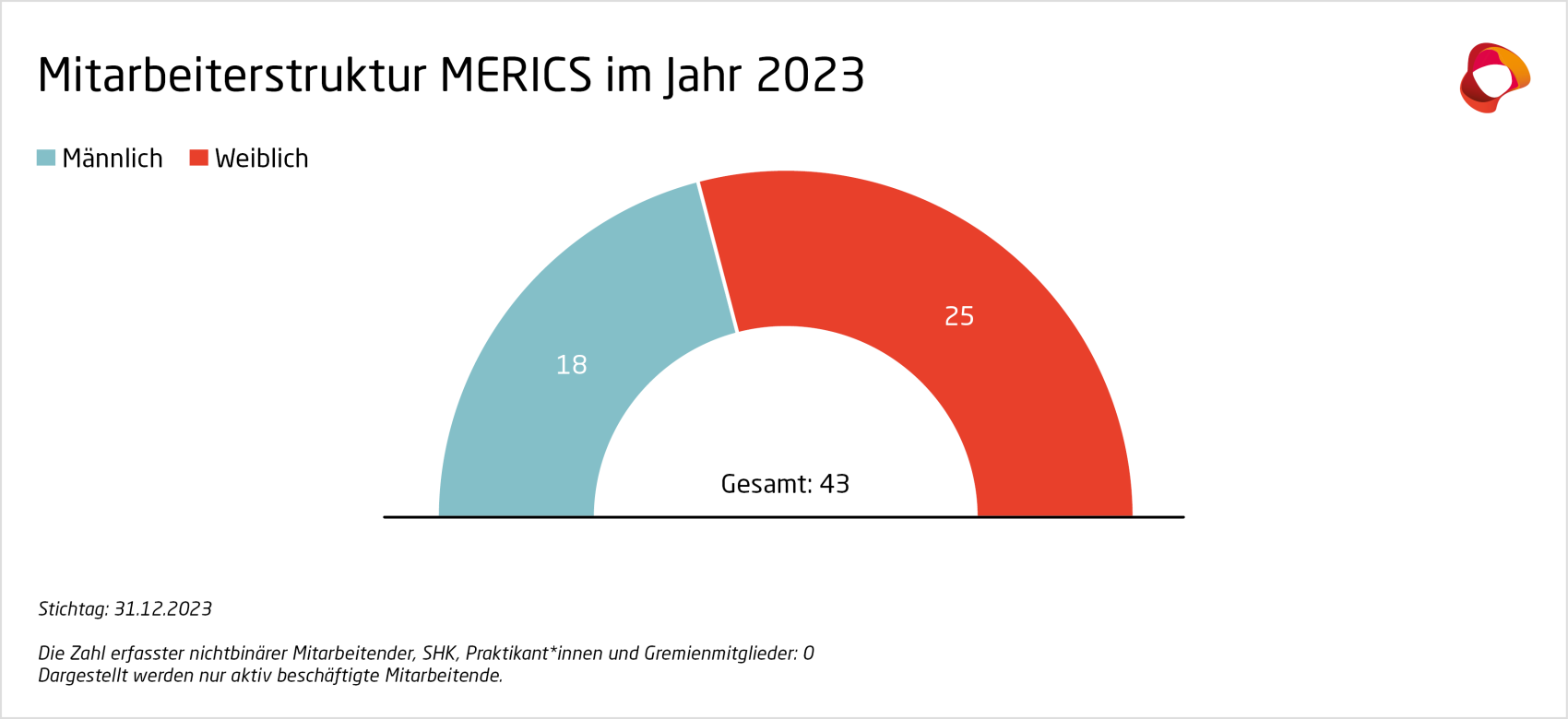 Grafik_2_DE_Mitarbeiterstruktur_Finanzbericht2023