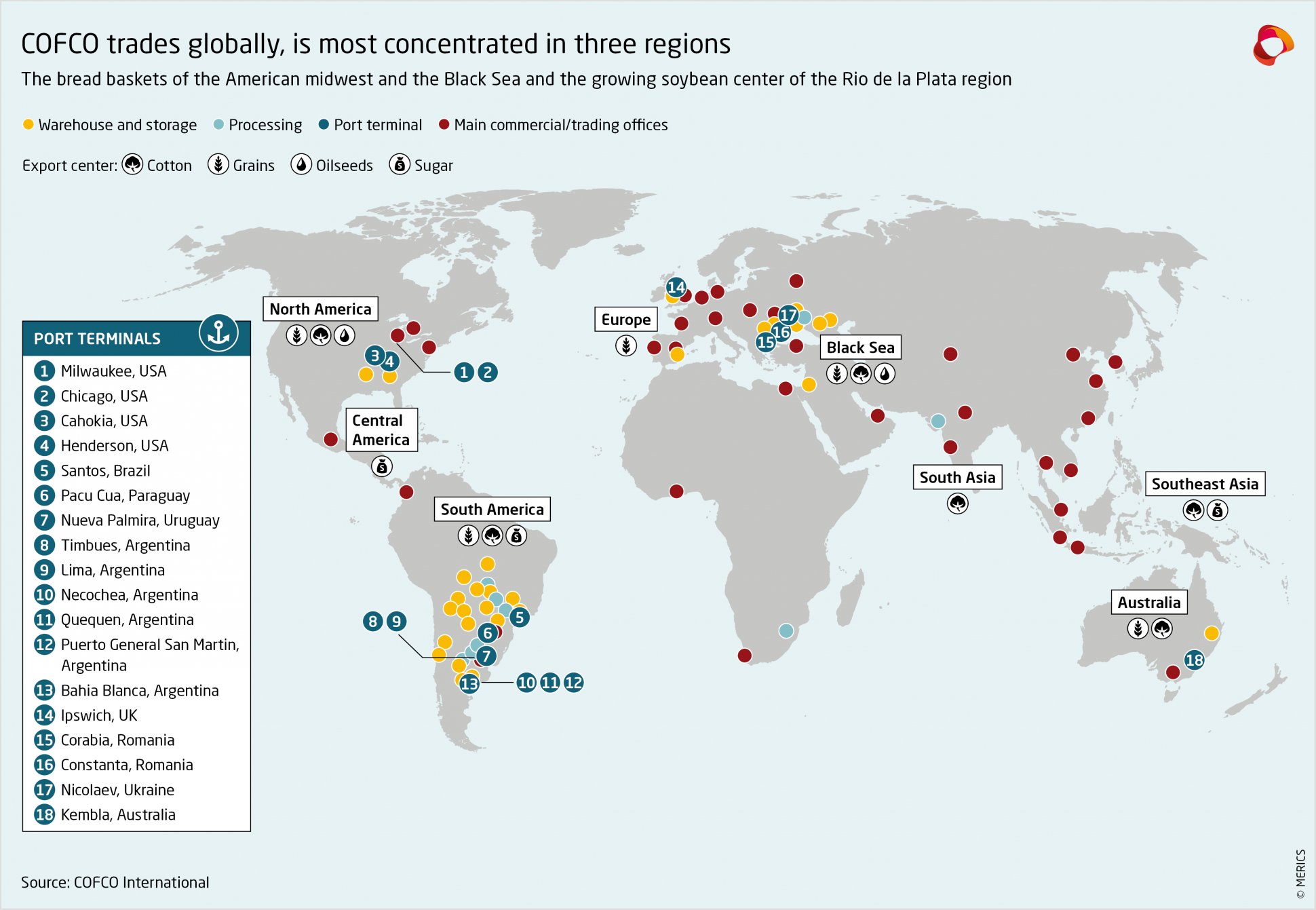 COFCO trades globally most concentrated in three regions